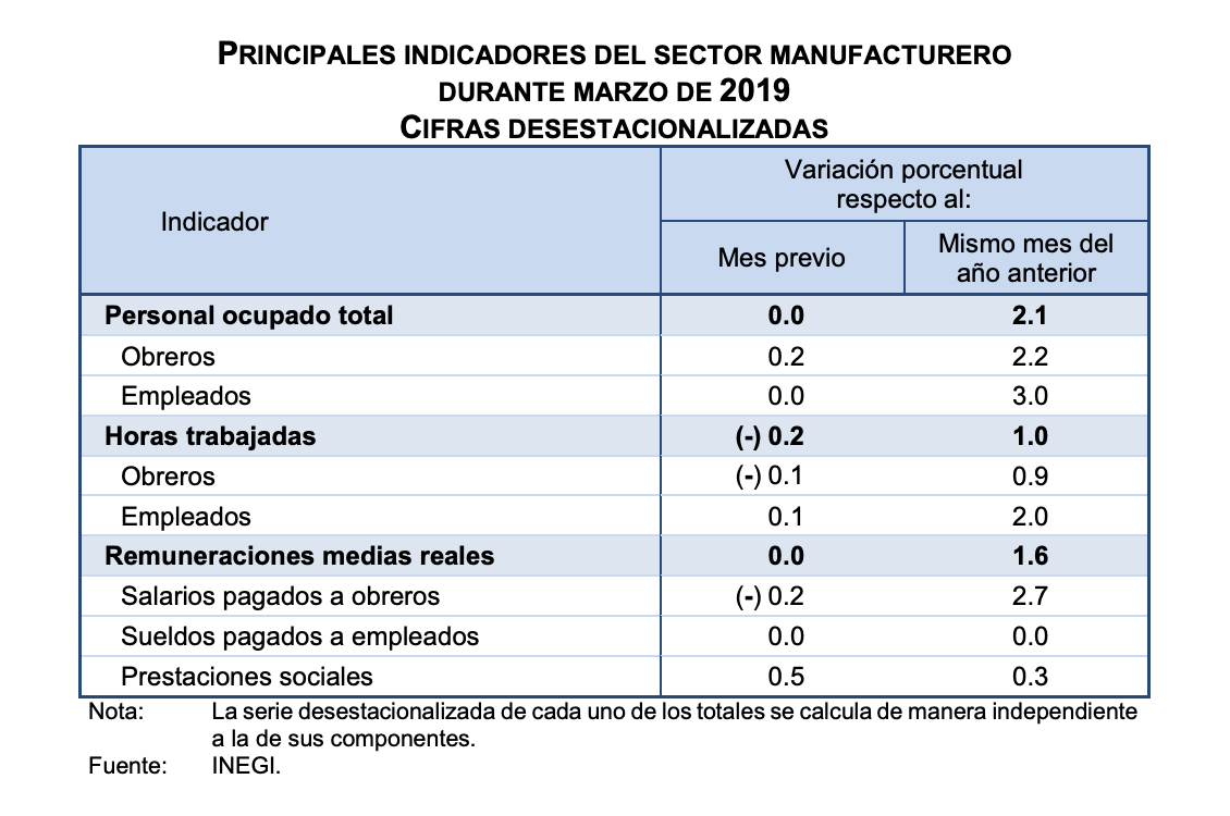 Salarios al sector manufacturero no registraron variación en marzo: INEGI - captura-de-pantalla-2019-05-17-a-las-151336