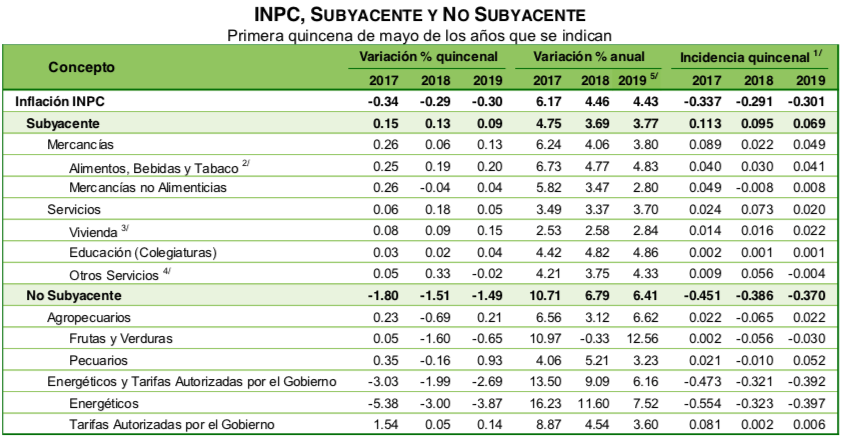 Inflación continúa por encima del estimado de Banxico - captura-de-pantalla-2019-05-23-a-las-081557