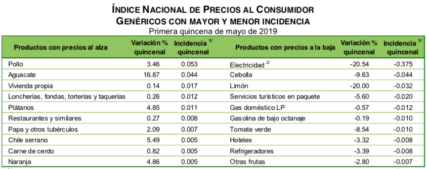 Inflación continúa por encima del estimado de Banxico - captura-de-pantalla-2019-05-23-a-las-081620