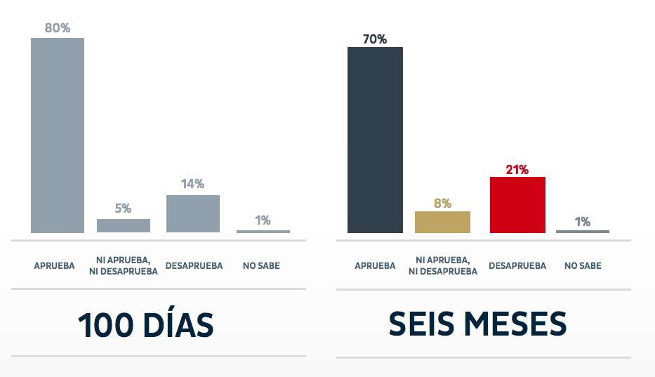 López Obrador: Evaluación de seis meses
