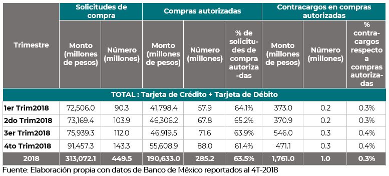 En 2018 crece el comercio electrónico 46 por ciento: CONDUSEF - captura