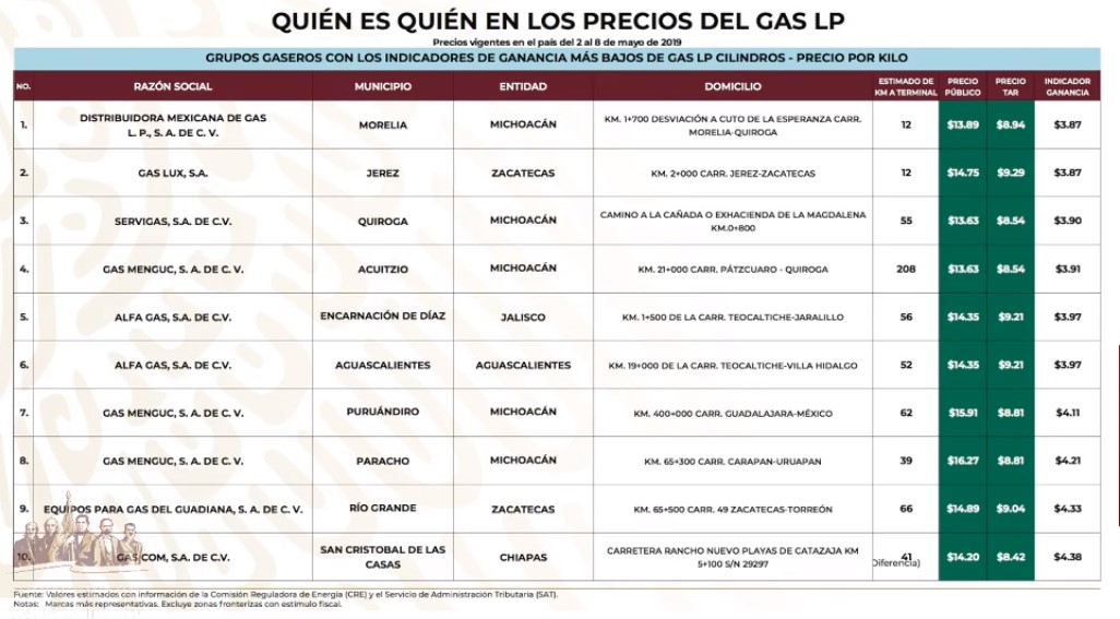 Revelan el quién es quién en los precios del Gas LP - concesionarios-que-mas-barato-venden-el-gas-lp-por-cilindro-al-8-de-mayo