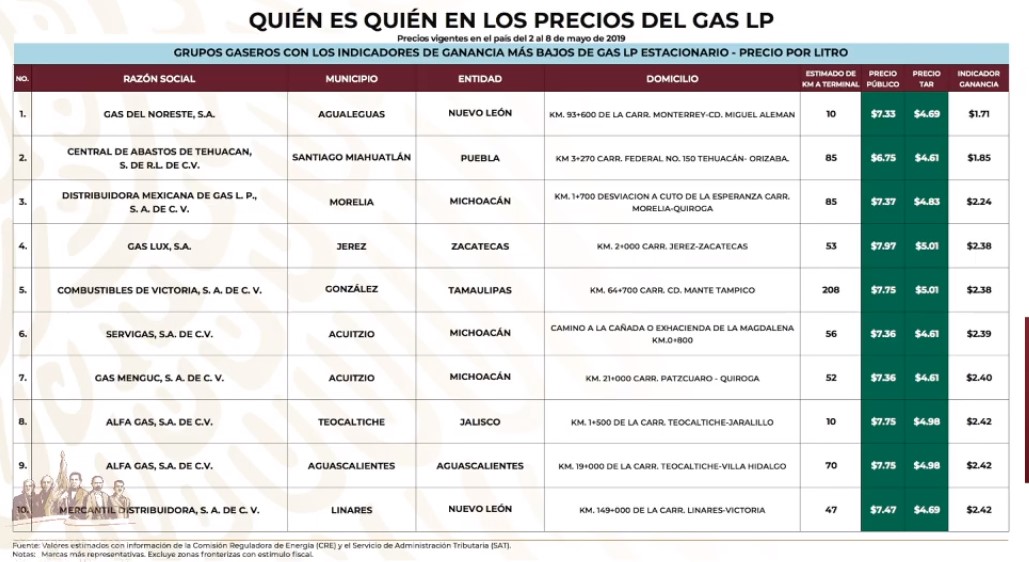 Revelan el quién es quién en los precios del Gas LP - concesionarios-que-mas-barato-venden-el-gas-lp-por-tanque-estacionario-al-8-de-mayo