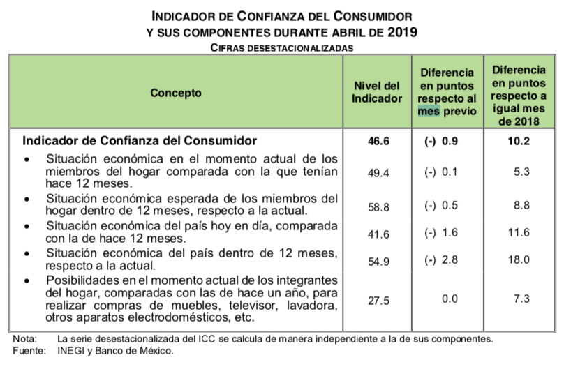 Baja 0.9 puntos Índice de Confianza del Consumidor en abril - confianza-del-consumidor-abril