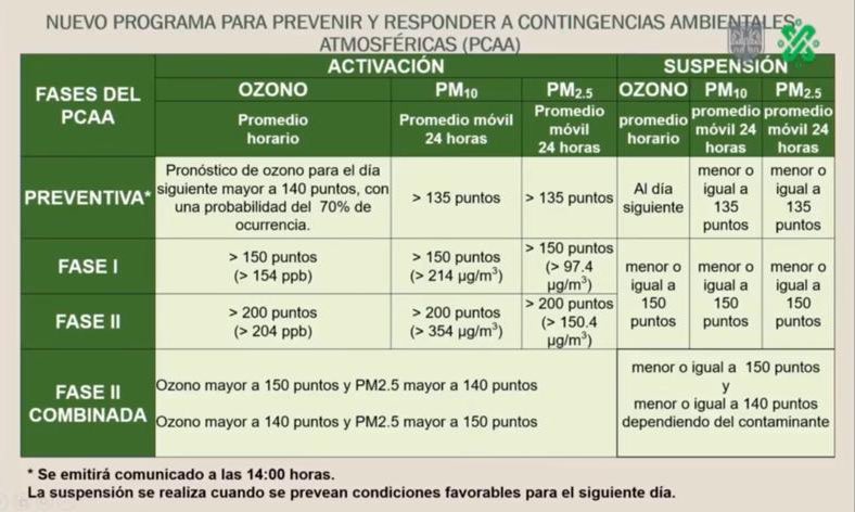Nuevo programa de contingencias incluye fase preventiva y ampliación de Hoy No Circula - contingencia-ambiental