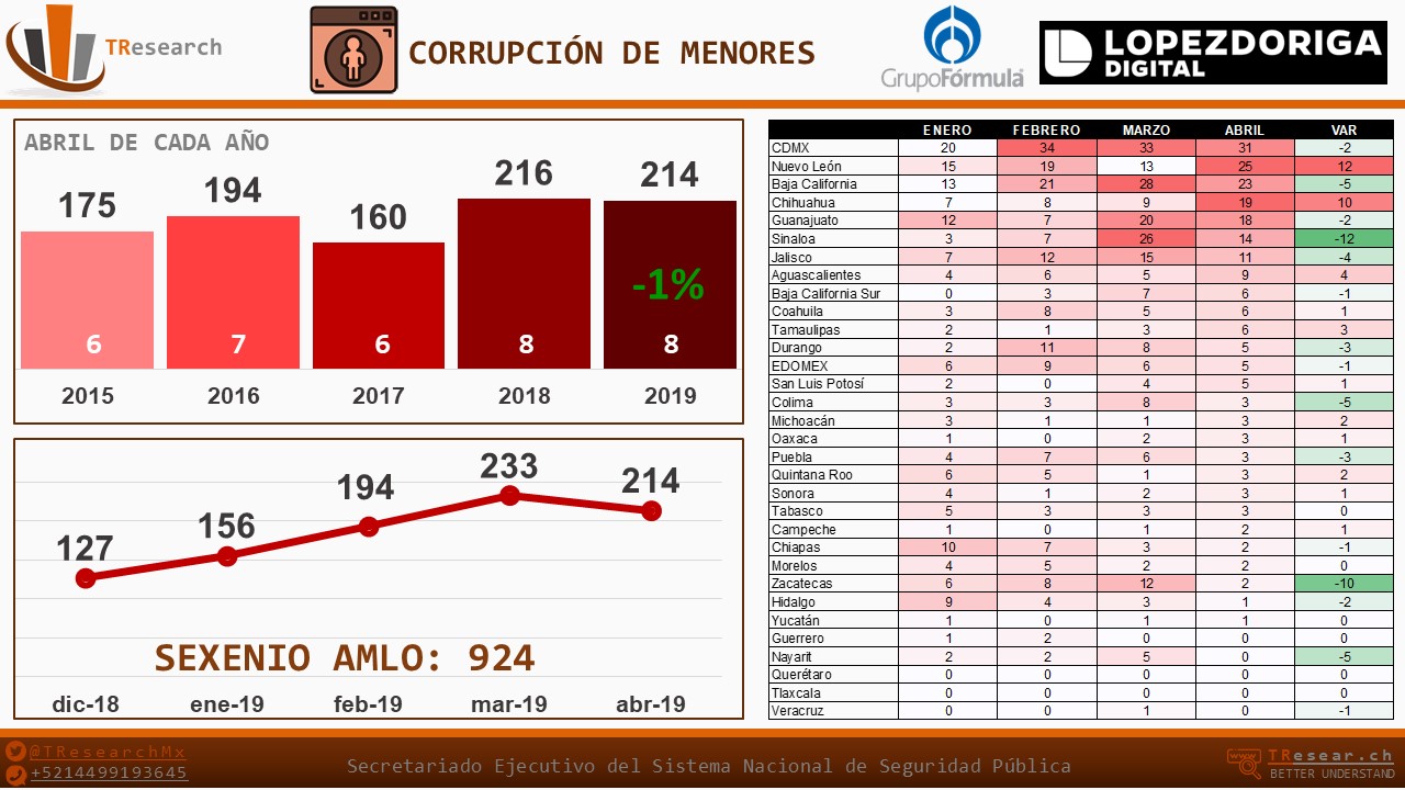 Ranking de incidencia delictiva en abril de 2019 - corrupcion