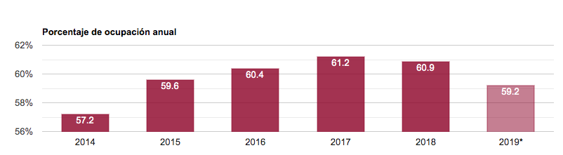 Ocupación hotelera disminuye 2.4 por ciento - datatur