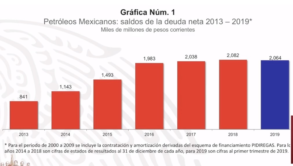 Amplían fondo revolvente para Pemex por ocho mmdd - deuda-de-pemex