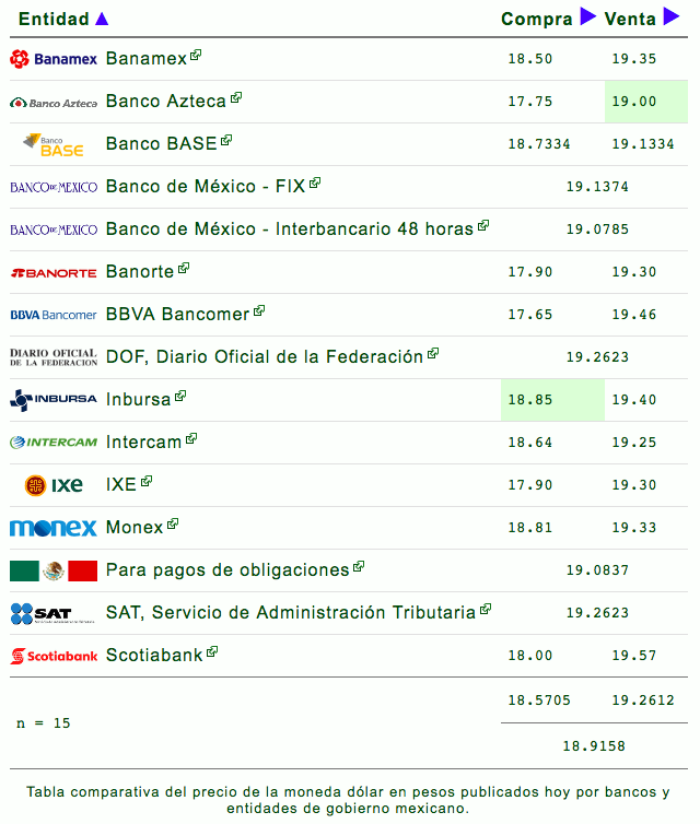 Dólar pierde 13 centavos y cierra hasta en 19.57 pesos - dolar-10-de-mayo