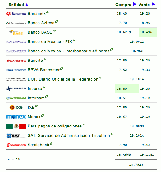 Peso gana 17 centavos frente al dólar - dolar-3-mayo-2019