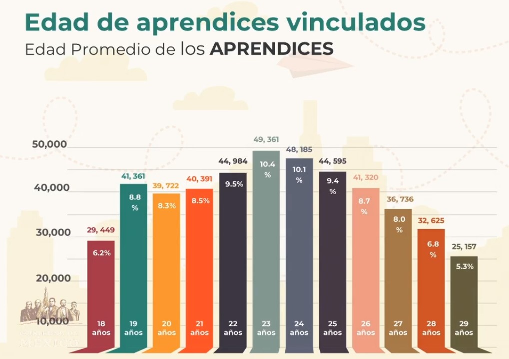 Suman más de 501 mil aprendices en Jóvenes Construyendo el Futuro - edad-de-aprendices