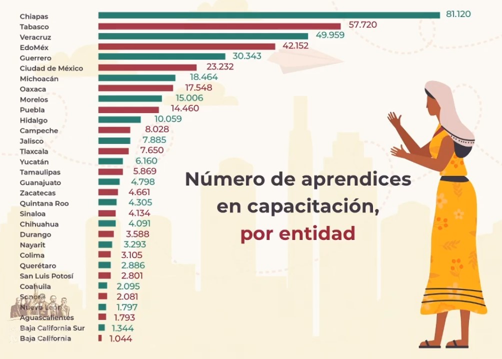 Suman más de 501 mil aprendices en Jóvenes Construyendo el Futuro - entidades-que-mas-aprendices-reciben