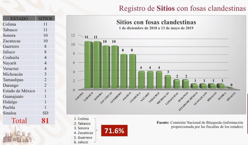 Identifican 337 cuerpos de 222 fosas clandestinas - estados-con-fosas-clandestinas