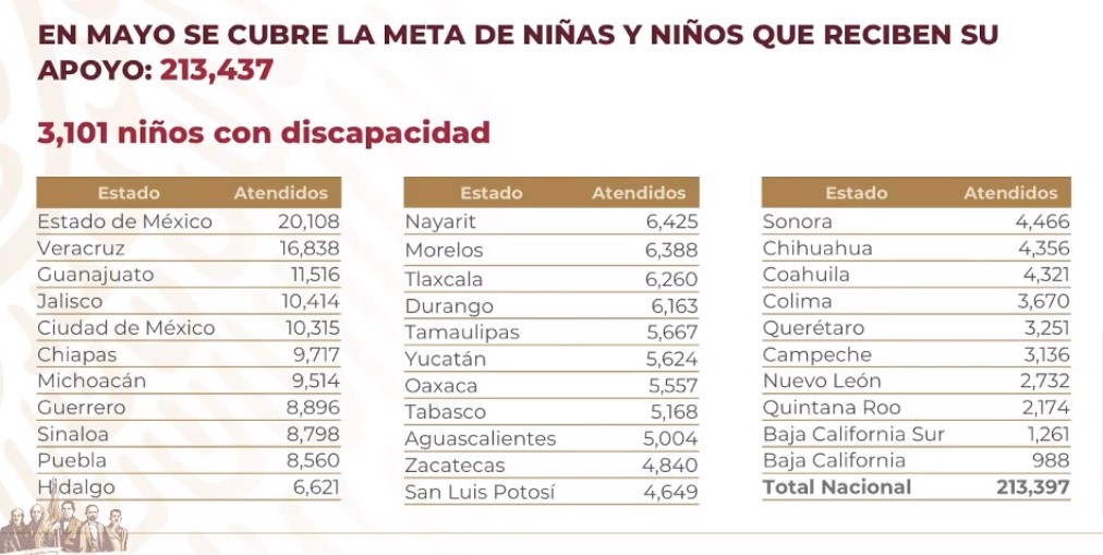 Apoyos para estancias infantiles tiene avance del 92 por ciento - estancias-infantiles