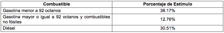 Disminuye estímulo a gasolinas por primera vez en gobierno de AMLO - estimulos-a-la-gasolina