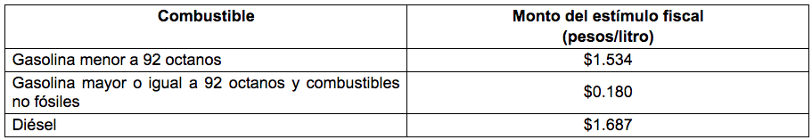 SHCP disminuye estímulos a los combustibles - estimulos-fiscales-2