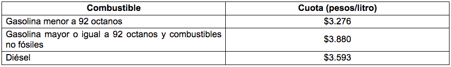 SHCP disminuye estímulos a los combustibles - estimulos-fiscales-3