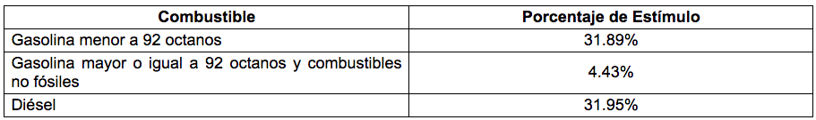 SHCP disminuye estímulos a los combustibles - estimulos-fiscales-ultima-semana-de-mayoi