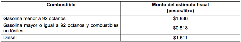 Disminuye estímulo a gasolinas por primera vez en gobierno de AMLO - estimulos-gasolinas-2