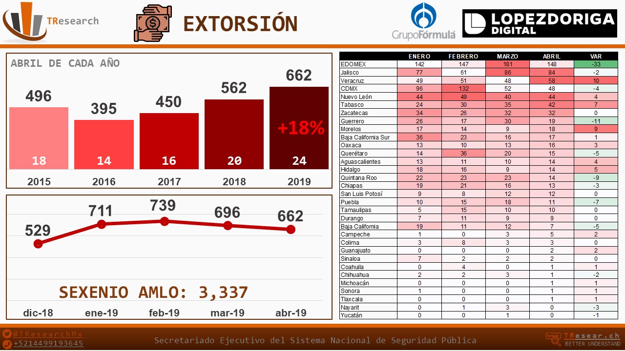 Ranking de incidencia delictiva en abril de 2019 - extorsion