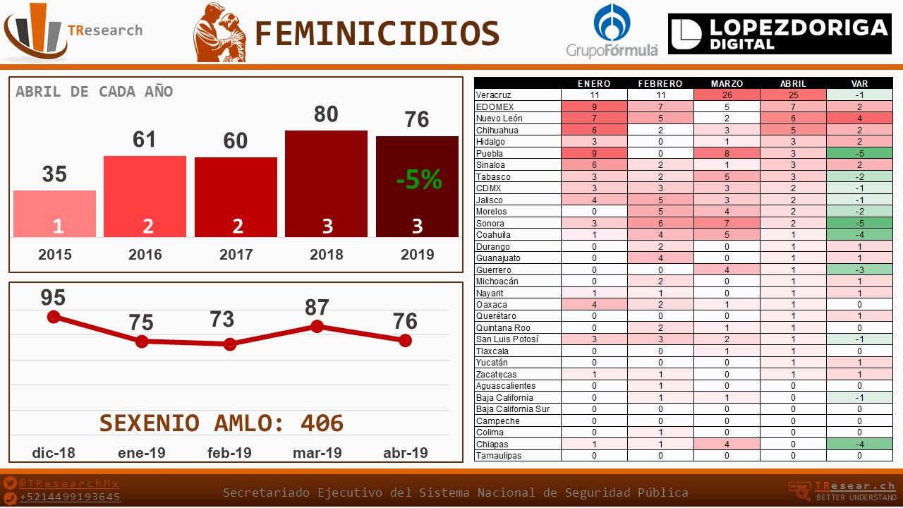 Ranking de incidencia delictiva en abril de 2019 - feminicidios