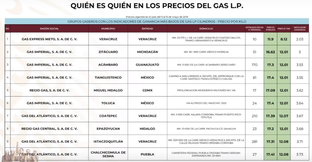 ¿Quién es quién en los precios de los combustibles? - gaseras-que-venden-mas-barato-el-gas-lp-por-cilindro