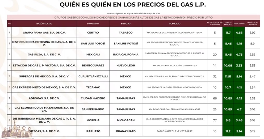 ¿Quién es quién en los precios de los combustibles? - gaseras-que-venden-mas-caro-el-gas-lp-estacionario