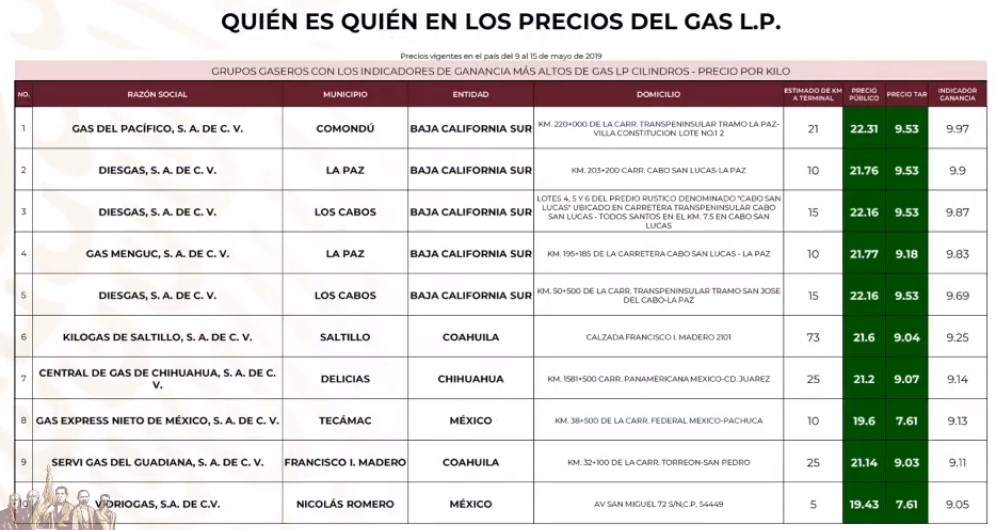 ¿Quién es quién en los precios de los combustibles? - gaseras-que-venden-mas-caro-el-gas-lp-por-cilindro