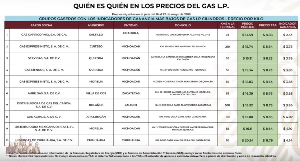 Este es el quién es quién en los precios de las gasolinas - gaseros-mas-baratos-de-gas-lp-cilindros