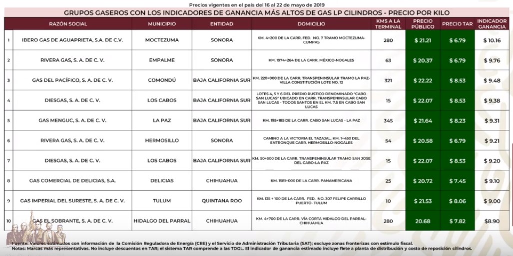 Este es el quién es quién en los precios de las gasolinas - gaseros-mas-caros-de-gas-lp-cilindros