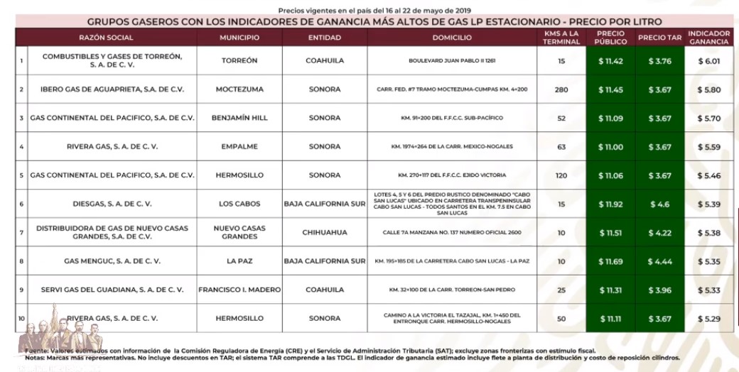 Este es el quién es quién en los precios de las gasolinas - gaseros-mas-caros-de-gas-lp-estacionario