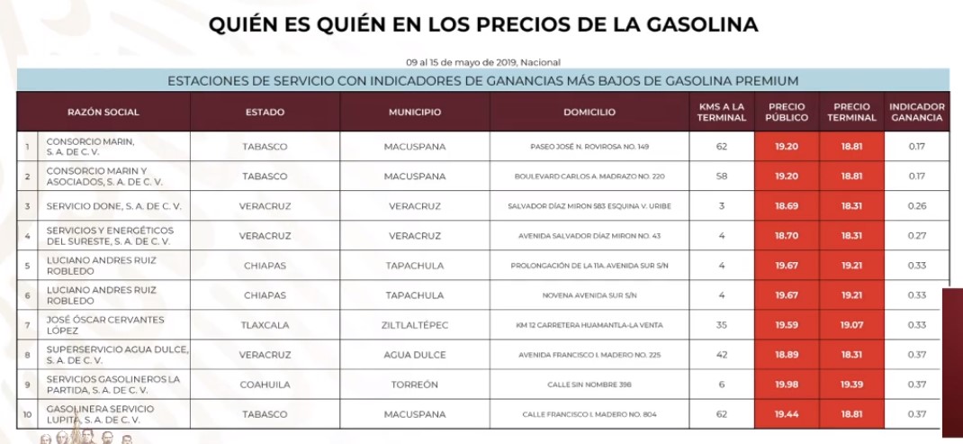¿Quién es quién en los precios de los combustibles? - gasolineras-que-cobran-mas-barato-la-gasolina-premium
