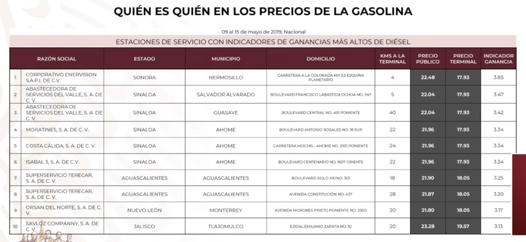 ¿Quién es quién en los precios de los combustibles? - gasolineras-que-cobran-mas-caro-el-diesel
