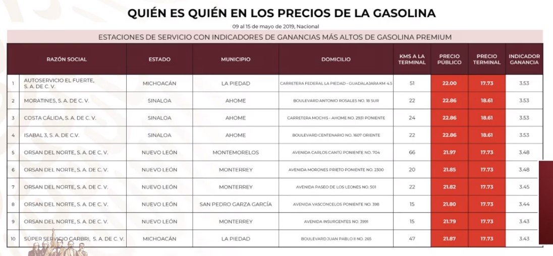 ¿Quién es quién en los precios de los combustibles? - gasolineras-que-cobran-mas-caro-la-gasolina-premium