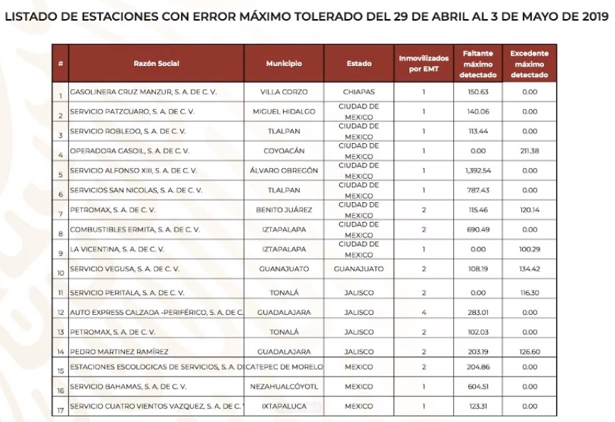 Doce gasolineras se negaron a ser verificadas: Profeco - gasolineras-que-roban-litros