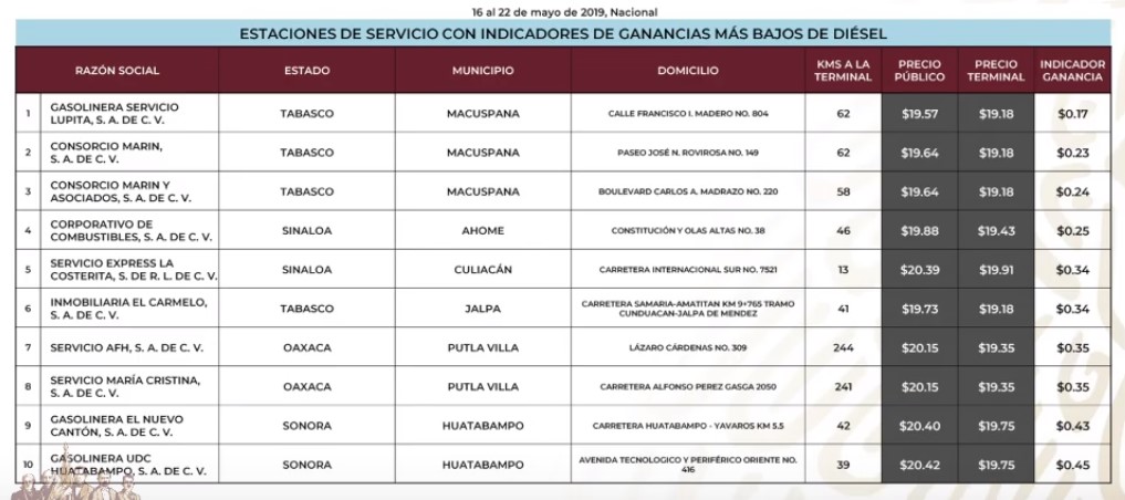 Este es el quién es quién en los precios de las gasolinas - gasolineras-que-venden-mas-barato-el-diesel-1