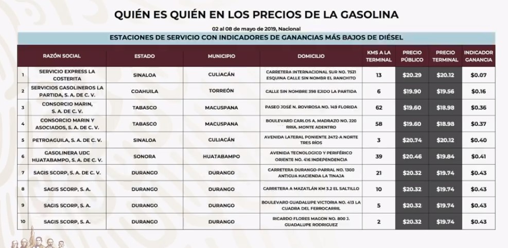 Revelan el quién es quién en los precios del Gas LP - gasolineras-que-venden-mas-barato-el-diesel