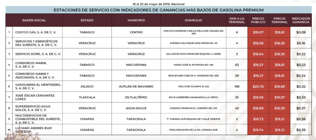 Este es el quién es quién en los precios de las gasolinas - gasolineras-que-venden-mas-barato-la-gasolina-premium