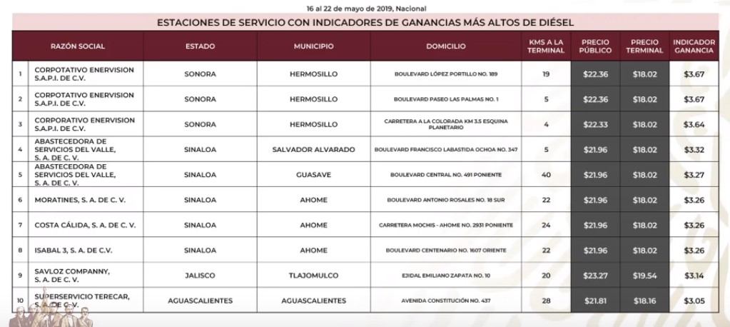 Este es el quién es quién en los precios de las gasolinas - gasolineras-que-venden-mas-caro-el-diesel-1