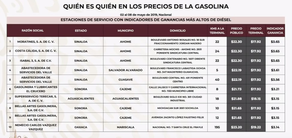 Revelan el quién es quién en los precios del Gas LP - gasolineras-que-venden-mas-caro-el-diesel
