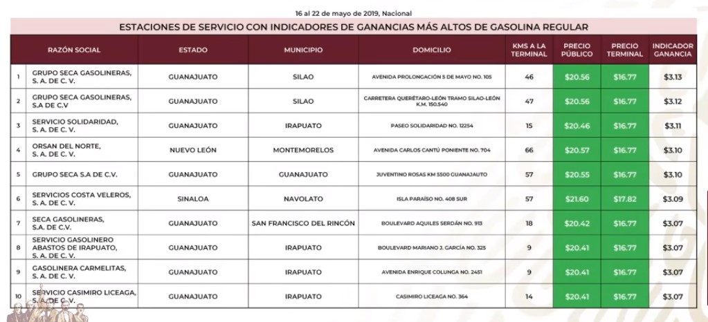 Este es el quién es quién en los precios de las gasolinas - gasolineras-que-venden-mas-caro-la-gasolina-magna