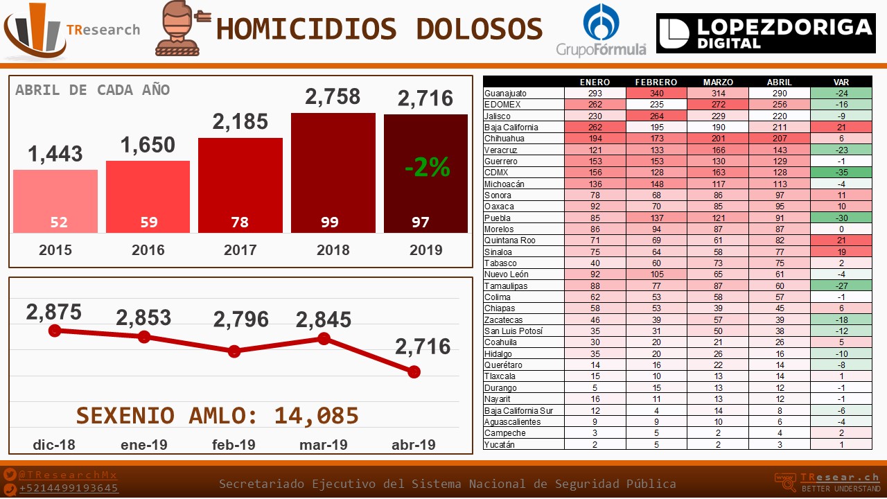 Ranking de incidencia delictiva en abril de 2019 - homicidios