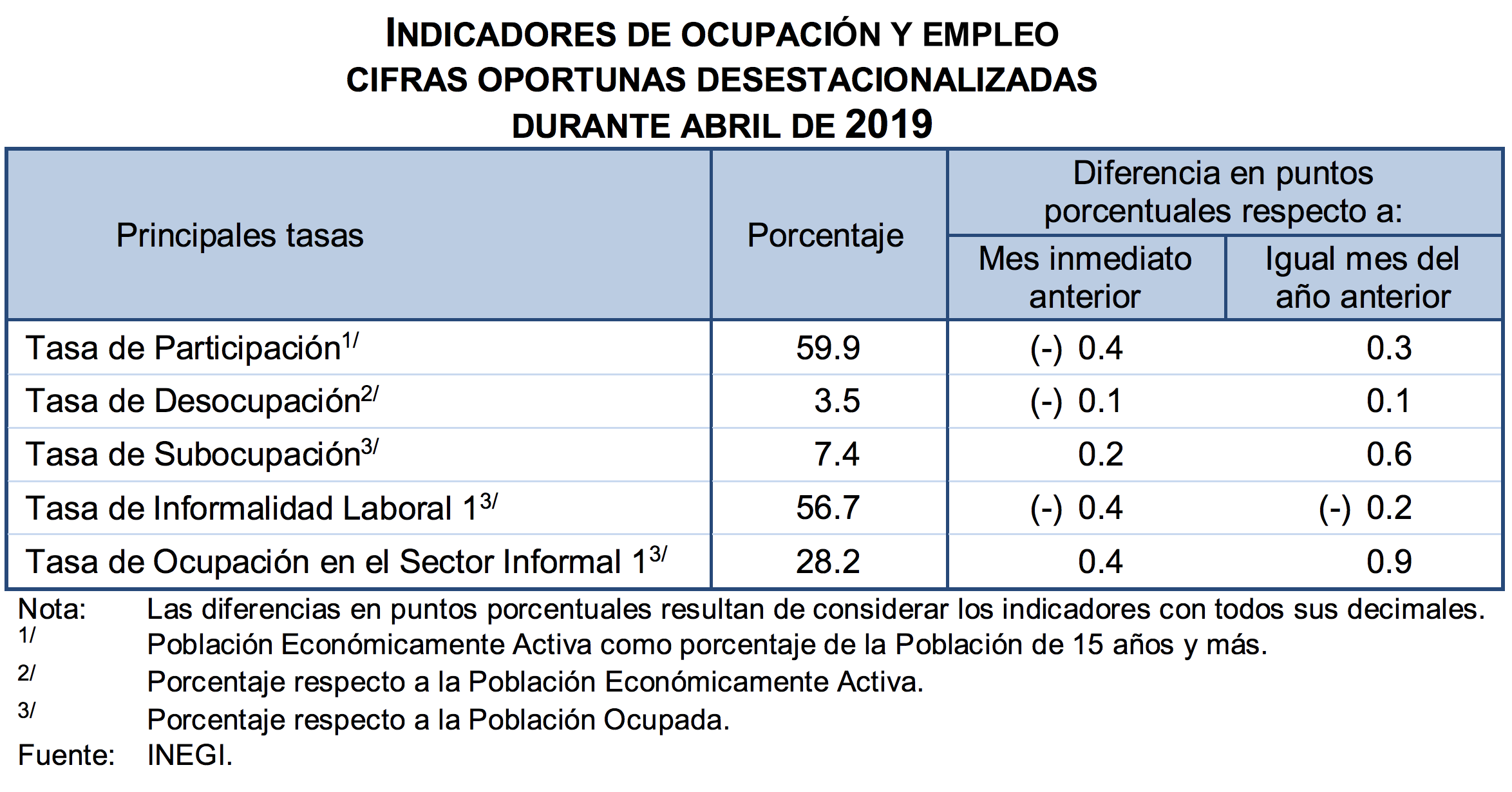 Aumenta Informalidad Laboral En México