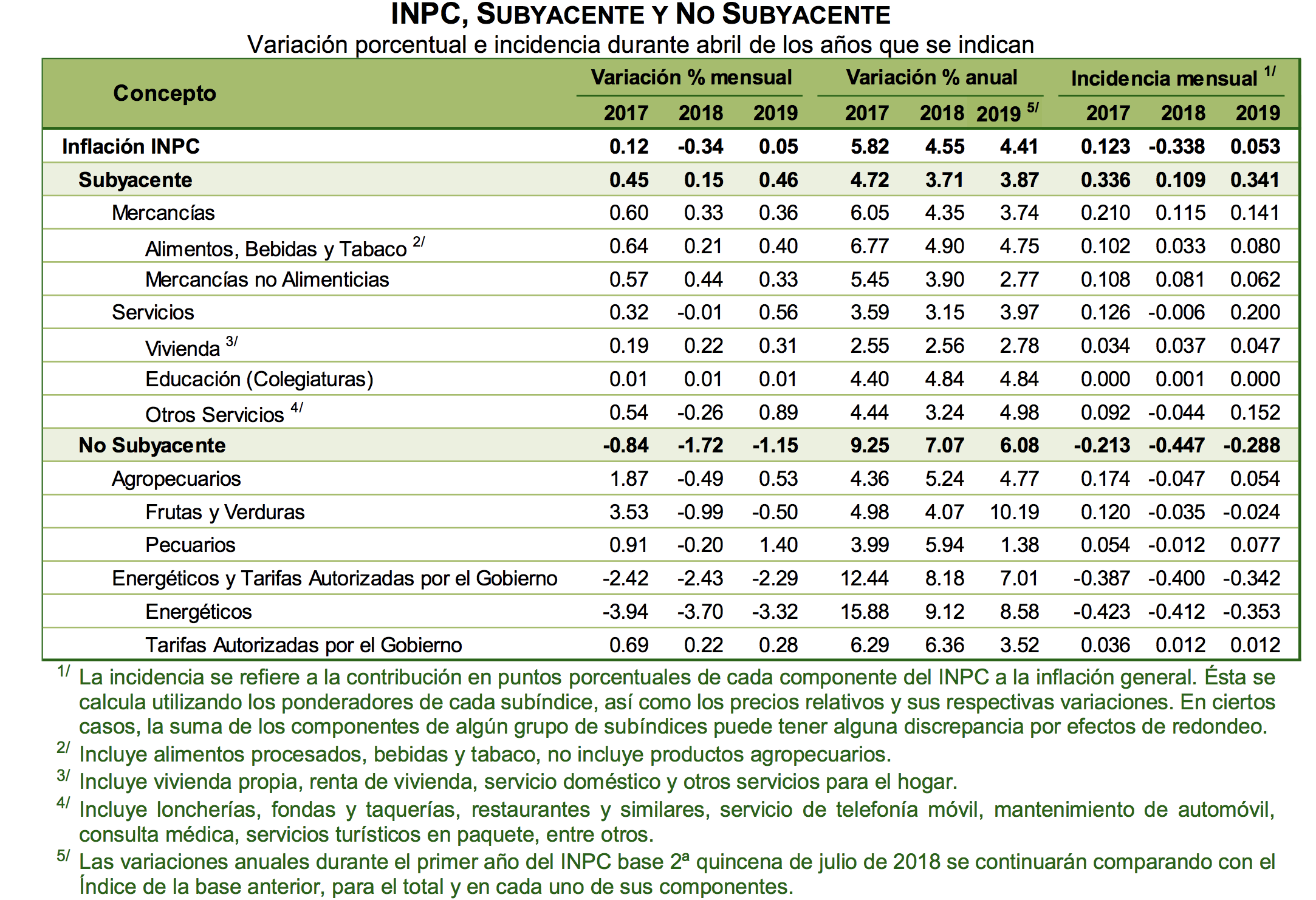Inflación alcanza su mayor nivel en 2019; llega a 4.4% en abril - inp-subyacente-y-no-subyacente-abril-2019