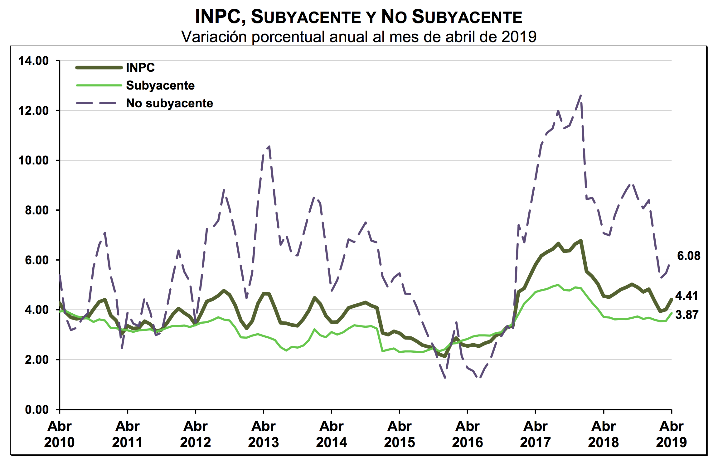 Inflación alcanza su mayor nivel en 2019; llega a 4.4% en abril - inpc-subyacente-y-no-subyacente-variacion-porcentual-anual-abril-2019