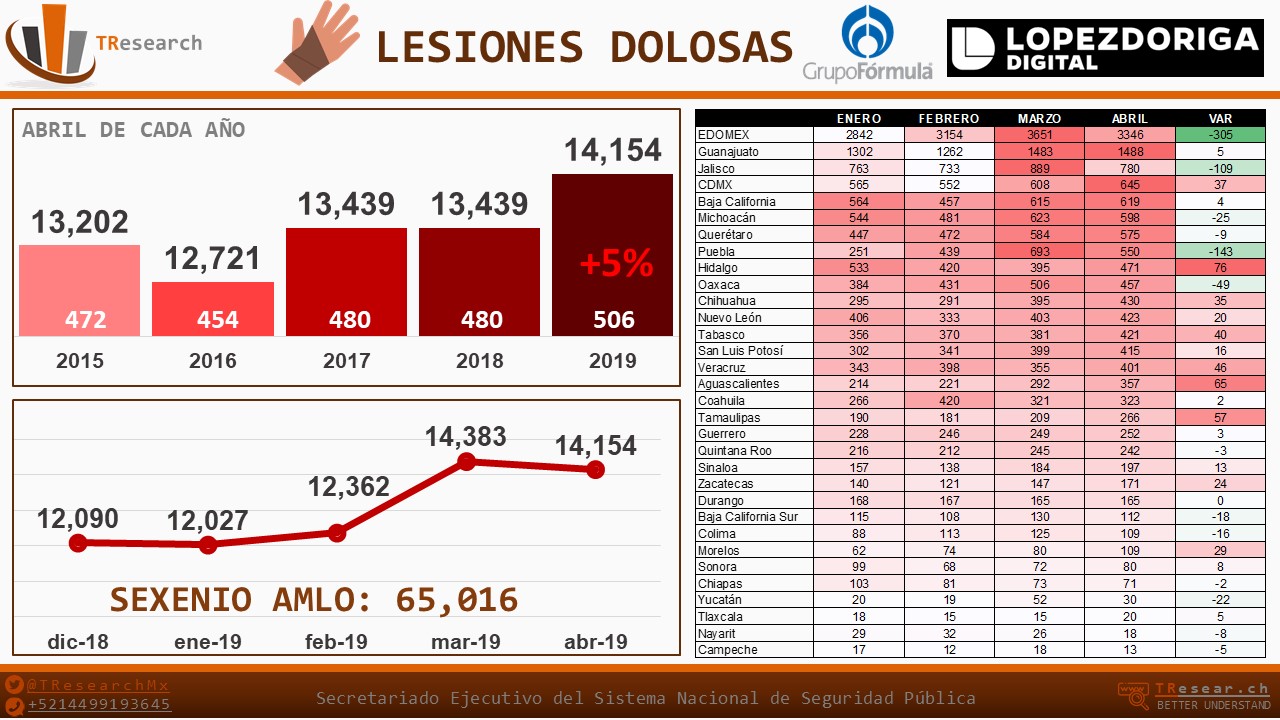 Ranking de incidencia delictiva en abril de 2019 - lesiones