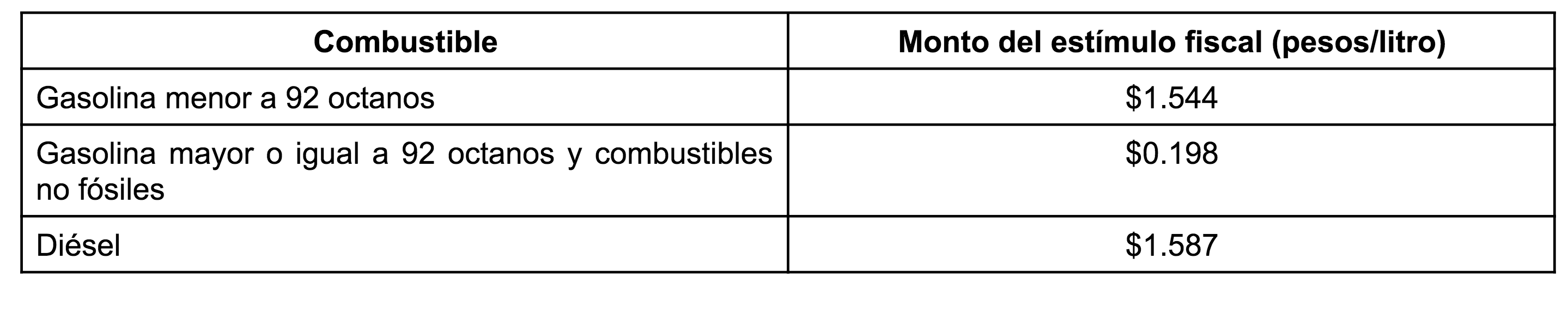 Disminuye nuevamente estímulo a gasolinas - nuevos-montos-de-estimulo-fiscal-a-la-gasolina-2