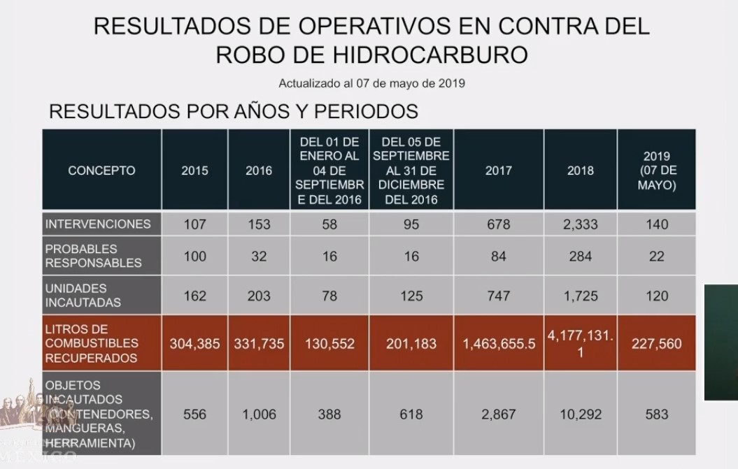 Presentan informe de avance de seguridad en Hidalgo - operativos-contra-el-robo-de-hidrocarburo