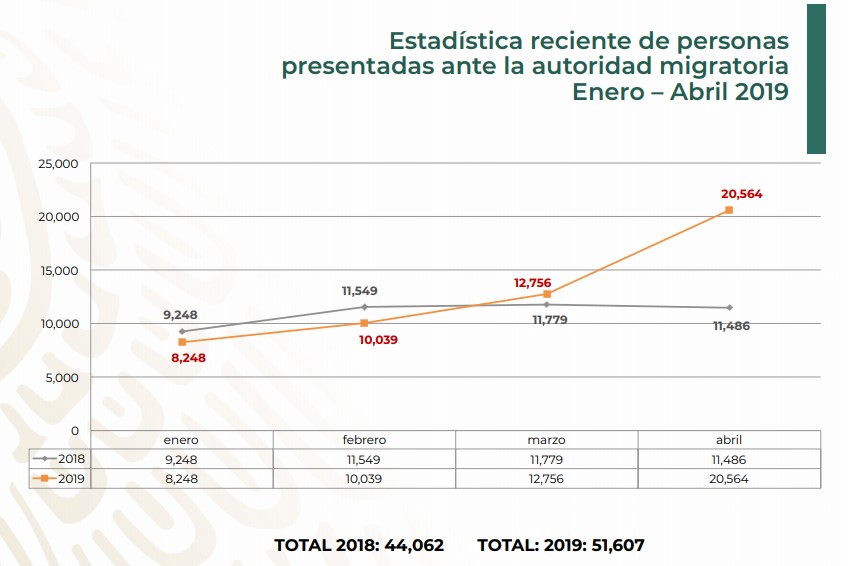 Aumenta ingreso de menores migrantes a México - personas-migrantes-en-el-primer-cuatrimestre-de-2019