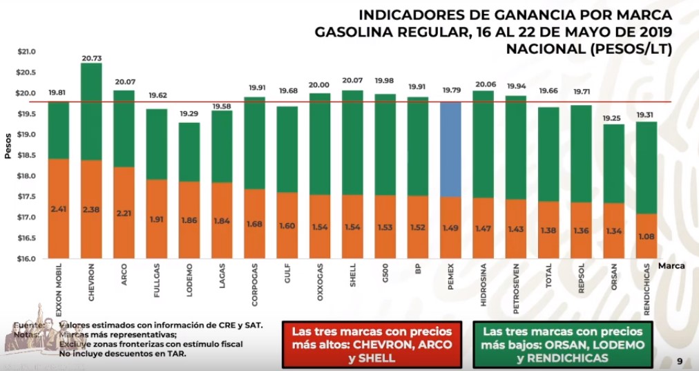 Este es el quién es quién en los precios de las gasolinas - precio-por-marca-de-la-gasolina-magna